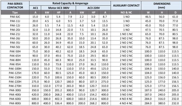 TOGAMI PAK-Series Contactor - RISACORPS INDUSTRIAL AUTOMATION PARTS