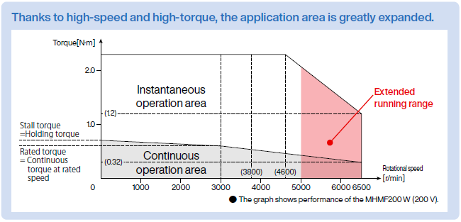 servo motor Panasonic MINAS A6